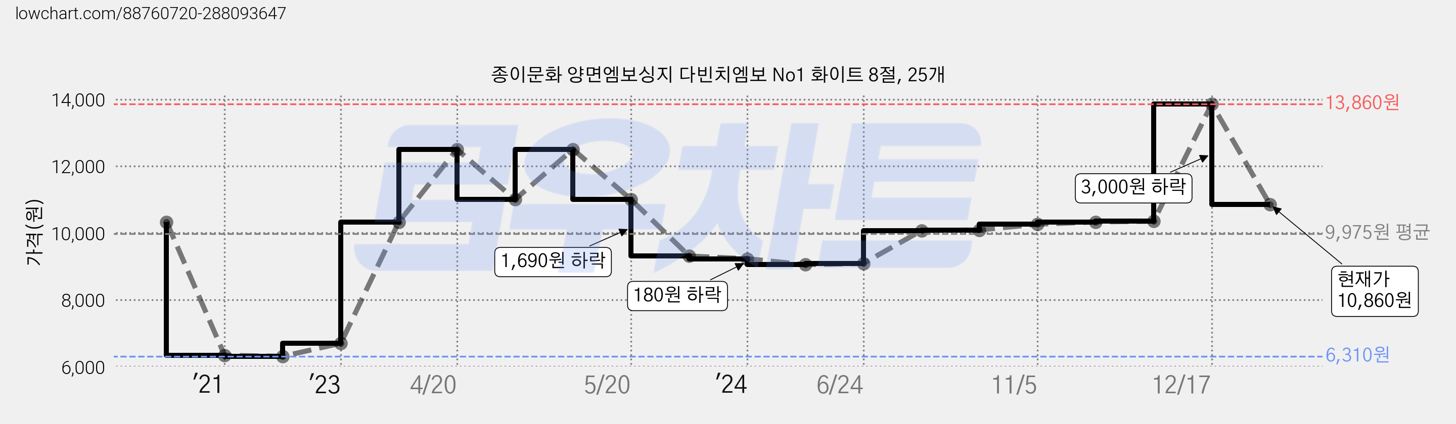 종이문화 양면엠보싱지 다빈치엠보 No1 화이트 8절, 25개 가격 변동 차트, 현재가 10,860원, 관측 최저가 6,310원