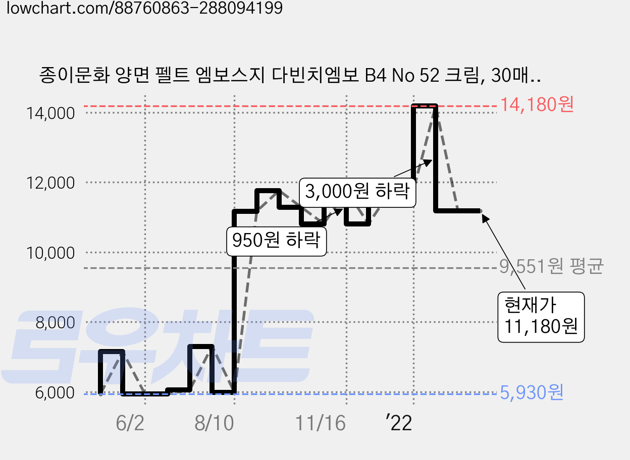 종이문화 양면 펠트 엠보스지 다빈치엠보 B4 No 52 크림, 30매입 가격 변동 차트, 현재가 11,180원, 관측 최저가 5,860원