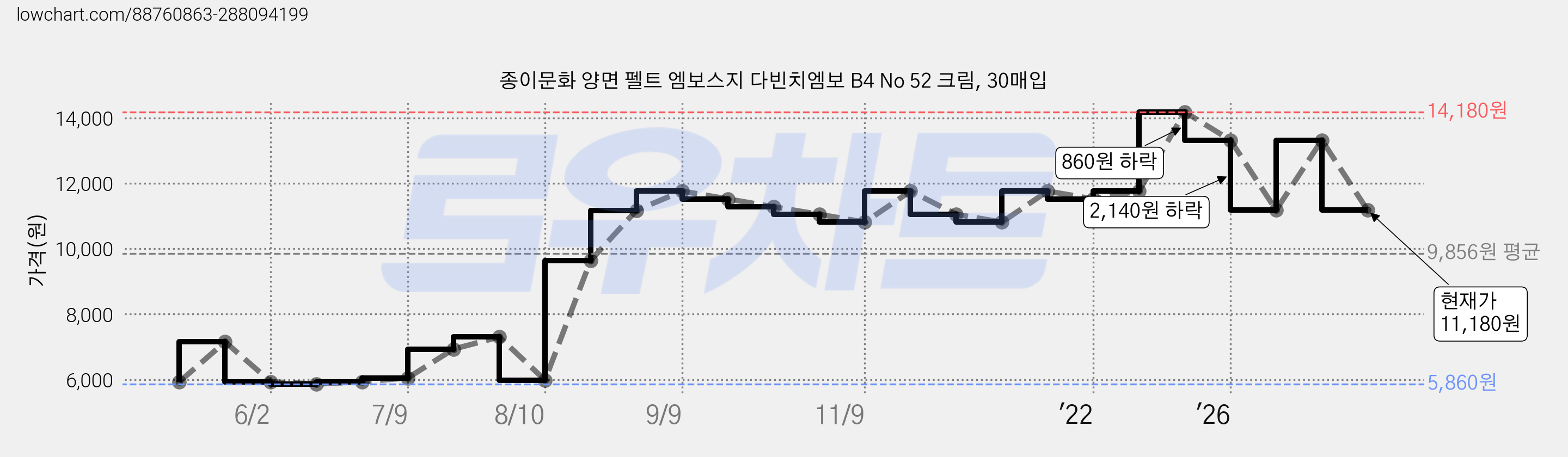 종이문화 양면 펠트 엠보스지 다빈치엠보 B4 No 52 크림, 30매입 가격 변동 차트, 현재가 11,180원, 관측 최저가 5,860원
