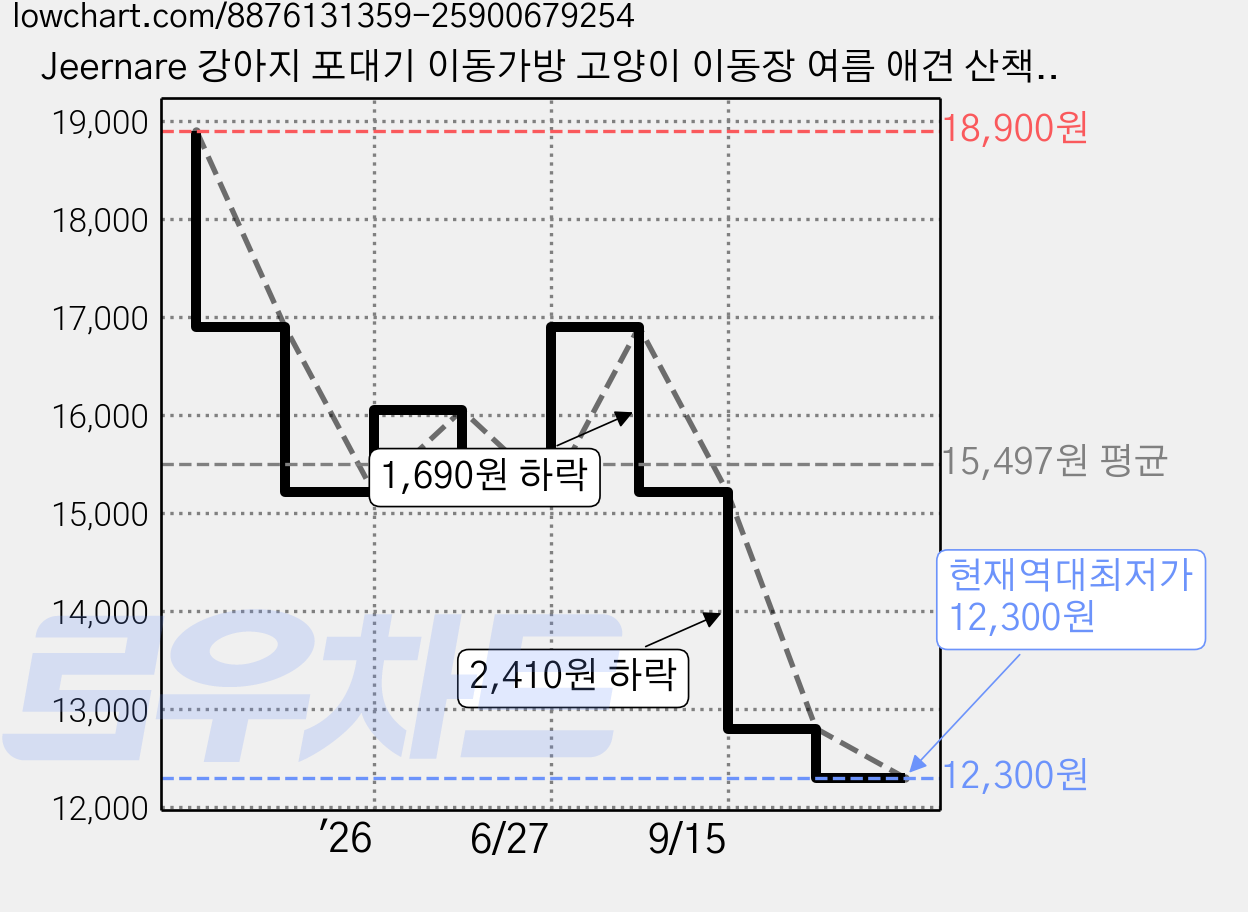 Jeernare 강아지 포대기 이동가방 고양이 이동장 여름 애견 산책가방 중형견 소형견 통용, 1개, 화이트 가격 변동 차트, 현재가 12,300원, 역대최저가