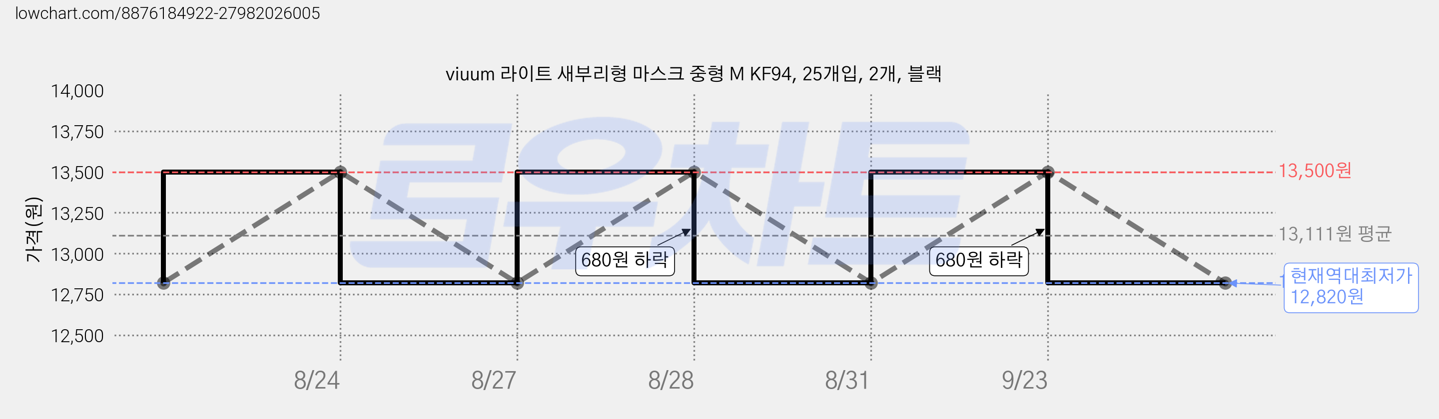 viuum 라이트 새부리형 마스크 중형 M KF94, 25개입, 2개, 블랙 가격 변동 차트, 현재가 12,820원, 역대최저가