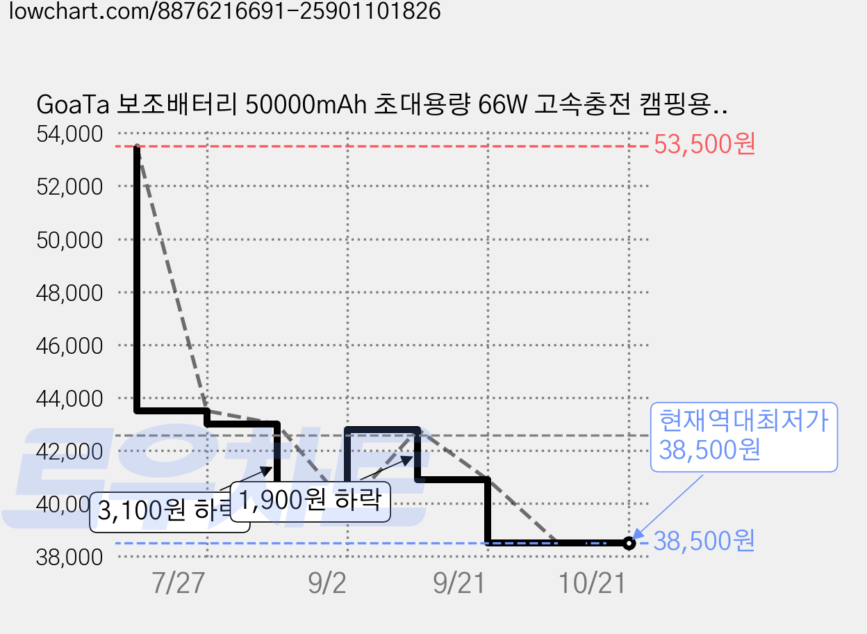 GoaTa 보조배터리 50000mAh 초대용량 66W 고속충전 캠핑용보조배터리, 블랙, W66 가격 변동 차트, 현재가 38,500원, 역대최저가