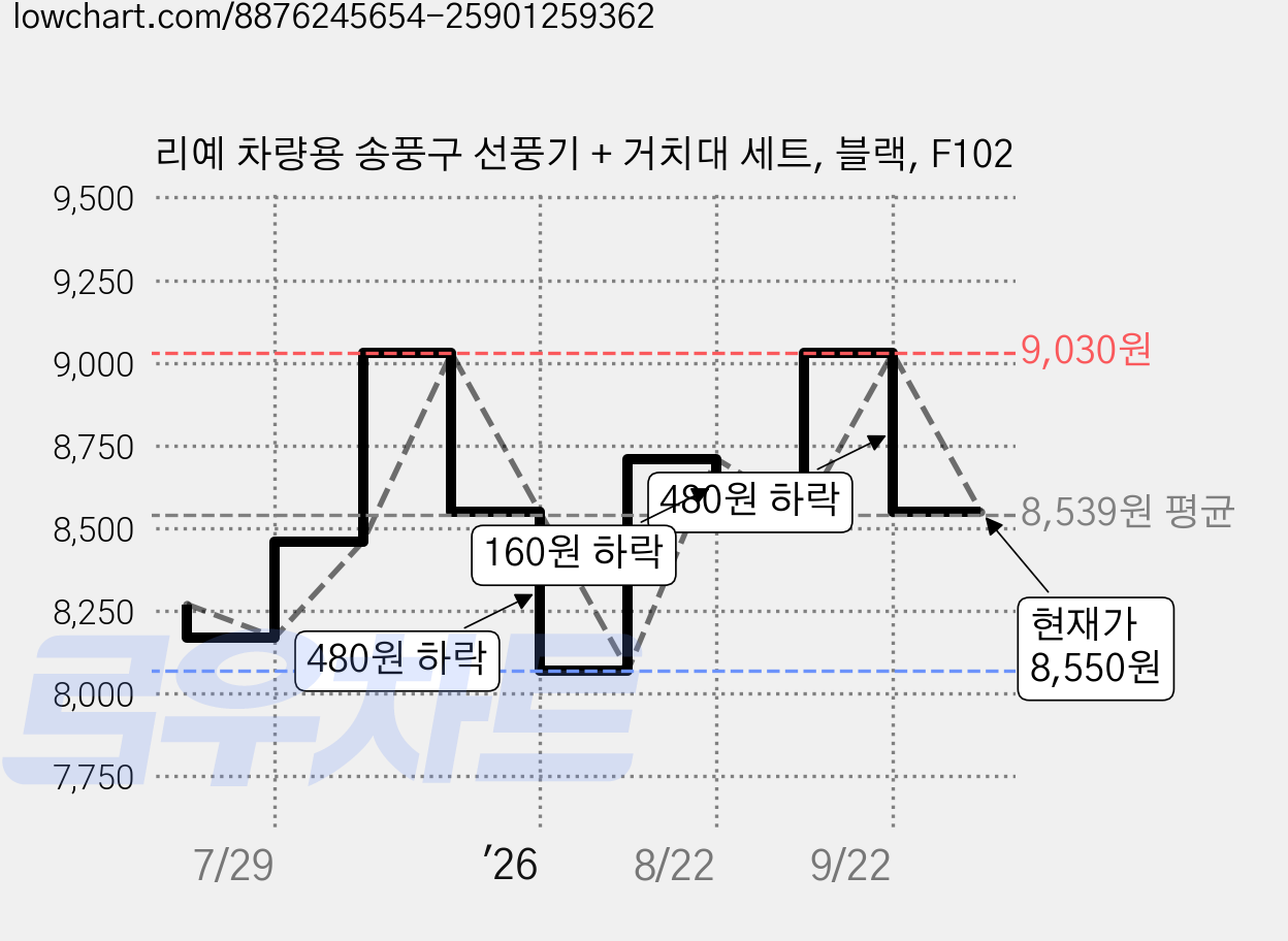 리예 차량용 송풍구 선풍기 + 거치대 세트, 블랙, F102 가격 변동 차트, 현재가 8,550원, 관측 최저가 8,070원