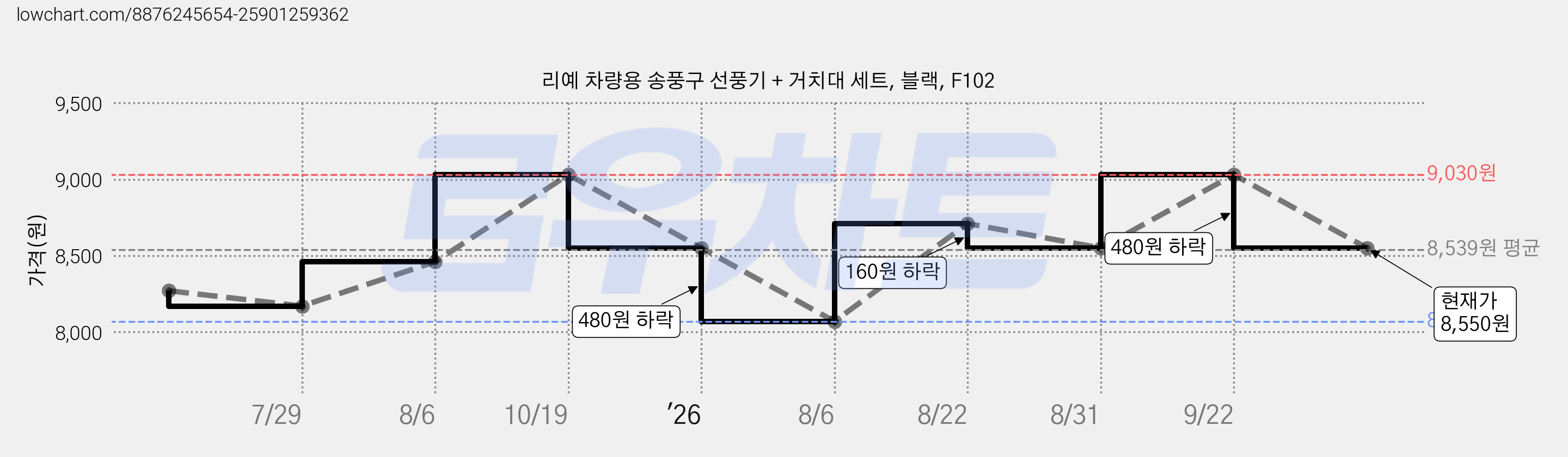 리예 차량용 송풍구 선풍기 + 거치대 세트, 블랙, F102 가격 변동 차트, 현재가 8,550원, 관측 최저가 8,070원