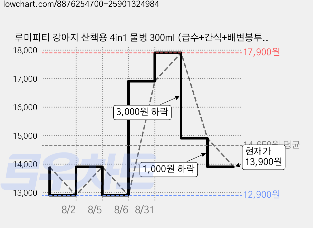 루미피티 강아지 산책용 4in1 물병 300ml (급수+간식+배변봉투+삽) 반려견 휴대용 물통, 그린, 1개 가격 변동 차트, 현재가 13,900원, 관측 최저가 12,900원