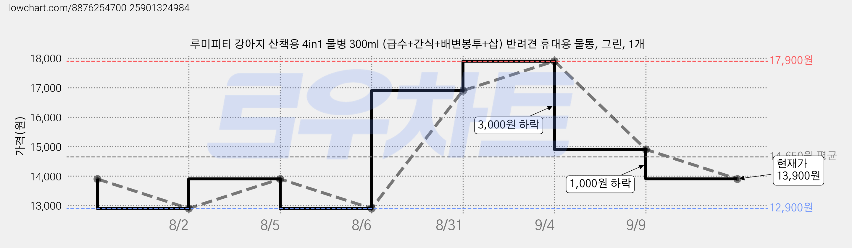 루미피티 강아지 산책용 4in1 물병 300ml (급수+간식+배변봉투+삽) 반려견 휴대용 물통, 그린, 1개 가격 변동 차트, 현재가 13,900원, 관측 최저가 12,900원