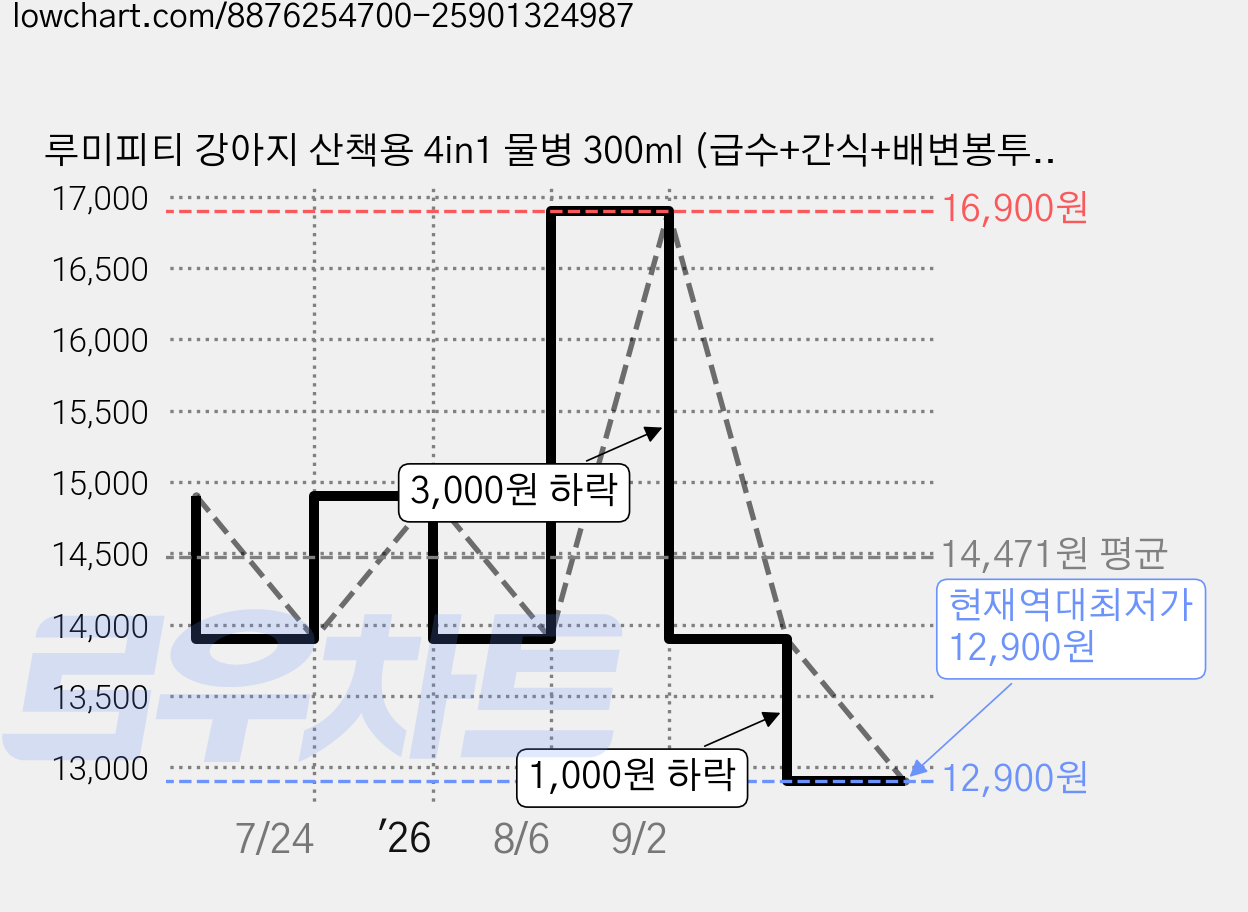 루미피티 강아지 산책용 4in1 물병 300ml (급수+간식+배변봉투+삽) 반려견 휴대용 물통, 핑크, 1개 가격 변동 차트, 현재가 12,900원, 역대최저가