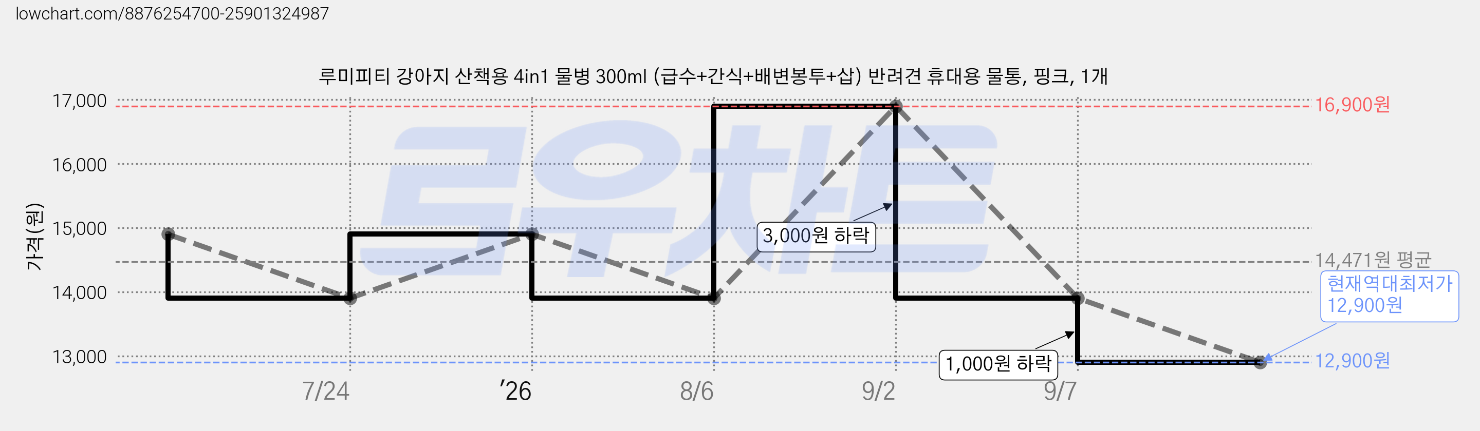 루미피티 강아지 산책용 4in1 물병 300ml (급수+간식+배변봉투+삽) 반려견 휴대용 물통, 핑크, 1개 가격 변동 차트, 현재가 12,900원, 역대최저가