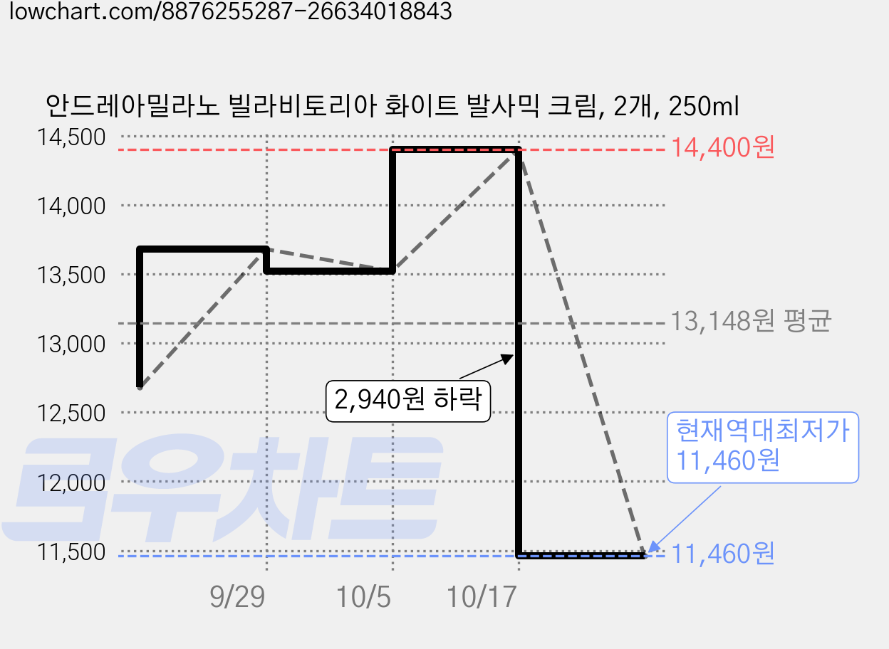 안드레아밀라노 빌라비토리아 화이트 발사믹 크림, 2개, 250ml 가격 변동 차트, 현재가 11,460원, 역대최저가