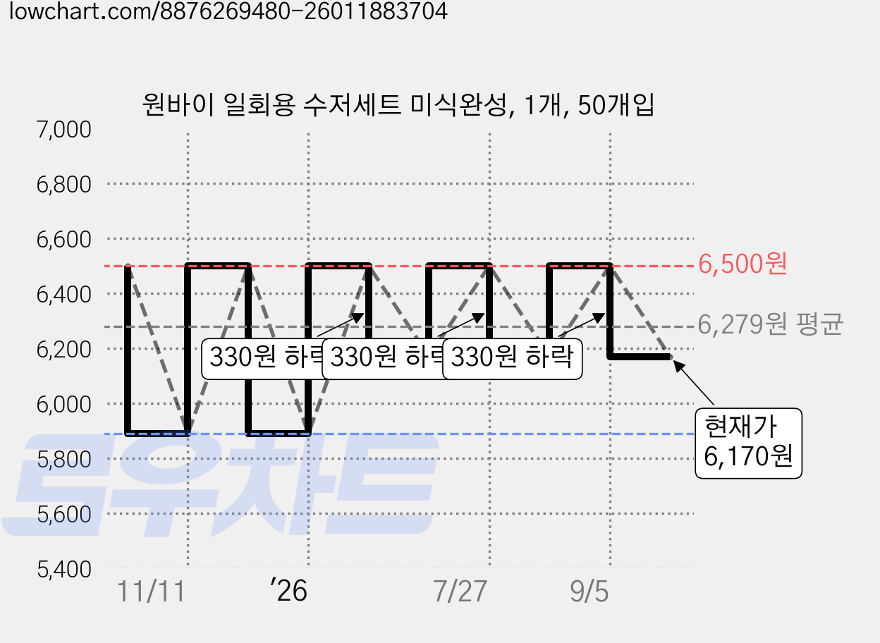 원바이 일회용 수저세트 미식완성, 1개, 50개입 가격 변동 차트, 현재가 6,170원, 관측 최저가 5,890원