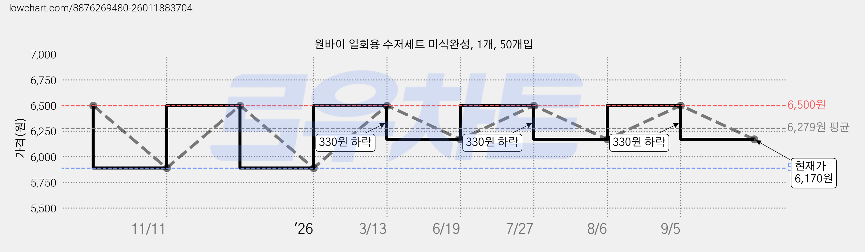 원바이 일회용 수저세트 미식완성, 1개, 50개입 가격 변동 차트, 현재가 6,170원, 관측 최저가 5,890원