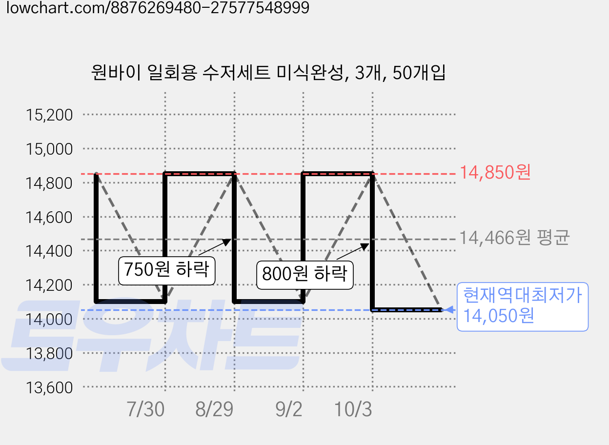 원바이 일회용 수저세트 미식완성, 3개, 50개입 가격 변동 차트, 현재가 14,050원, 역대최저가
