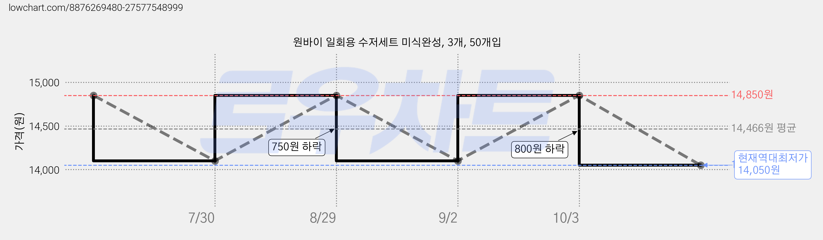 원바이 일회용 수저세트 미식완성, 3개, 50개입 가격 변동 차트, 현재가 14,050원, 역대최저가
