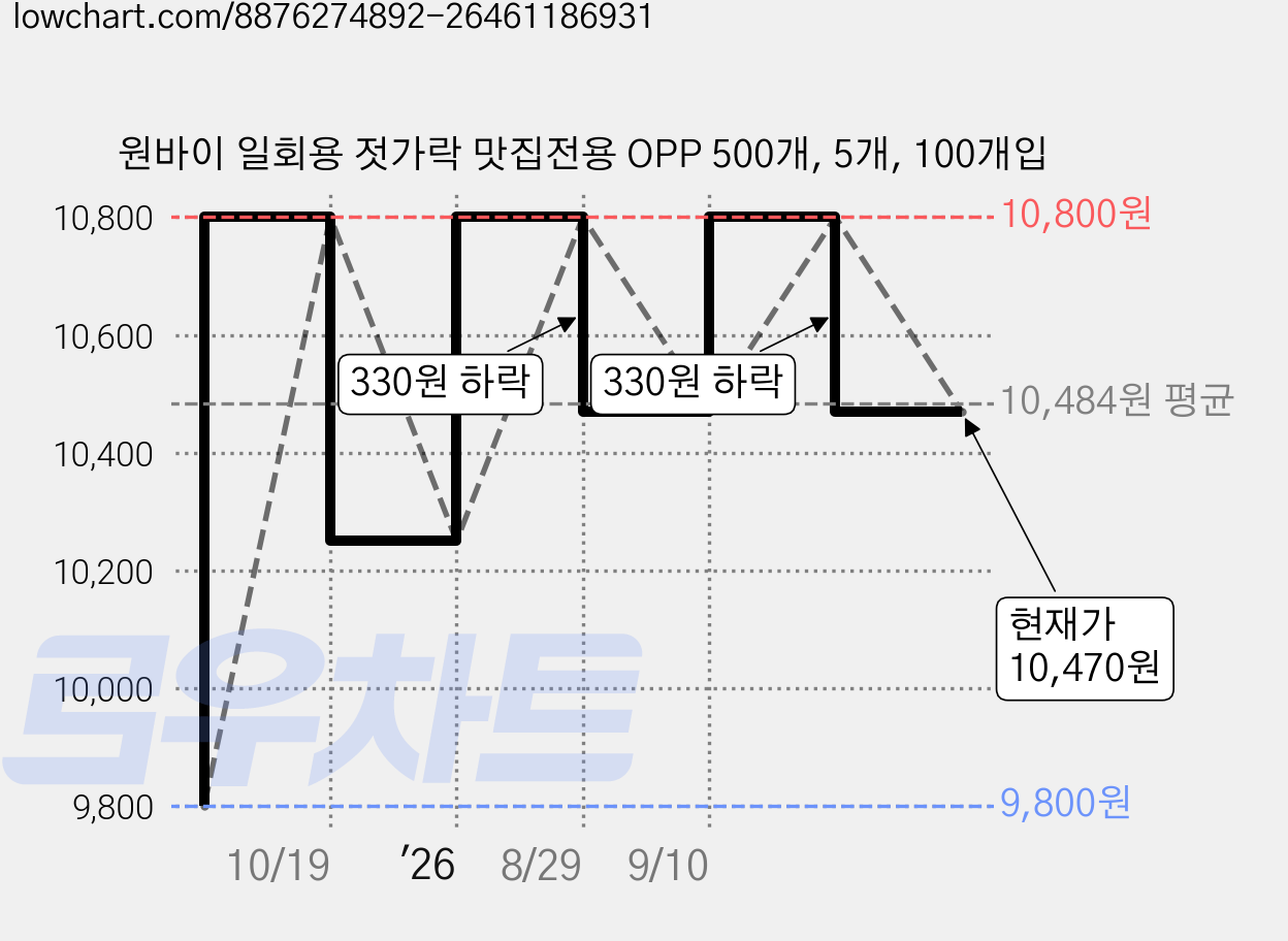 원바이 일회용 젓가락 맛집전용 OPP 500개, 5개, 100개입 가격 변동 차트, 현재가 10,470원, 관측 최저가 9,800원