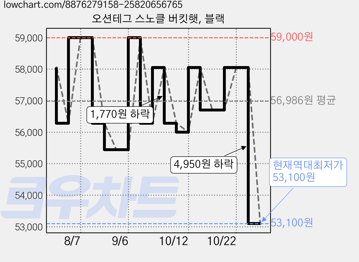 오션테그 스노클 버킷햇, 블랙 가격 변동 차트, 현재가 53,100원, 역대최저가