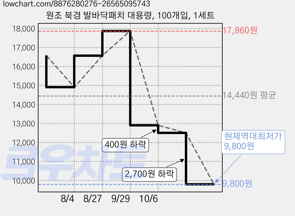 원조 북경 발바닥패치 대용량, 100개입, 1세트 가격 변동 차트, 현재가 9,800원, 역대최저가