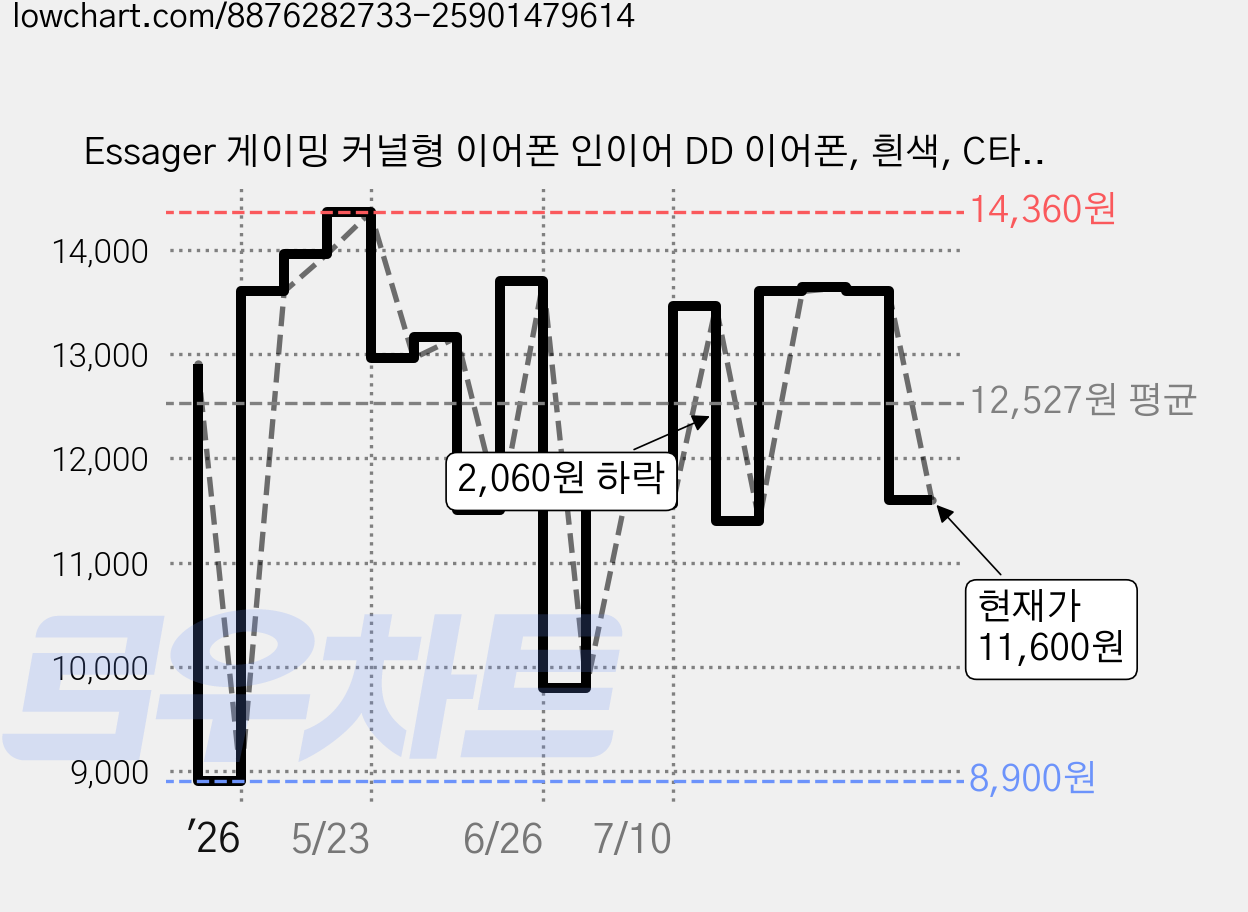Essager 게이밍 커널형 이어폰 인이어 DD 이어폰, 흰색, C타입 EEJS25T-LX02-Z 가격 변동 차트, 현재가 11,600원, 관측 최저가 8,900원