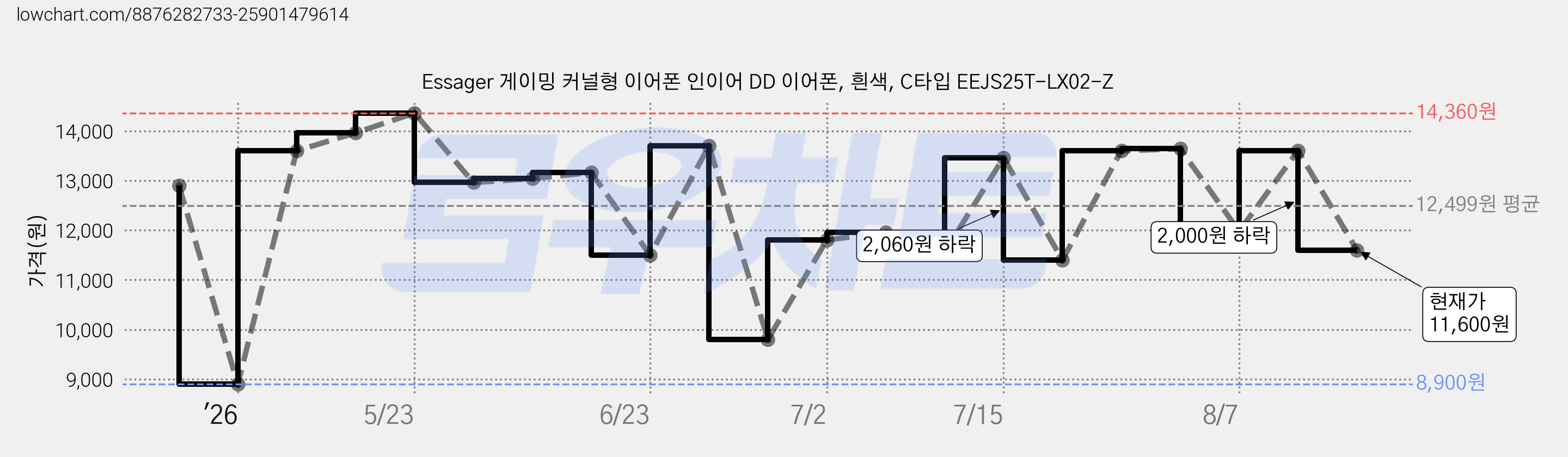 Essager 게이밍 커널형 이어폰 인이어 DD 이어폰, 흰색, C타입 EEJS25T-LX02-Z 가격 변동 차트, 현재가 11,600원, 관측 최저가 8,900원