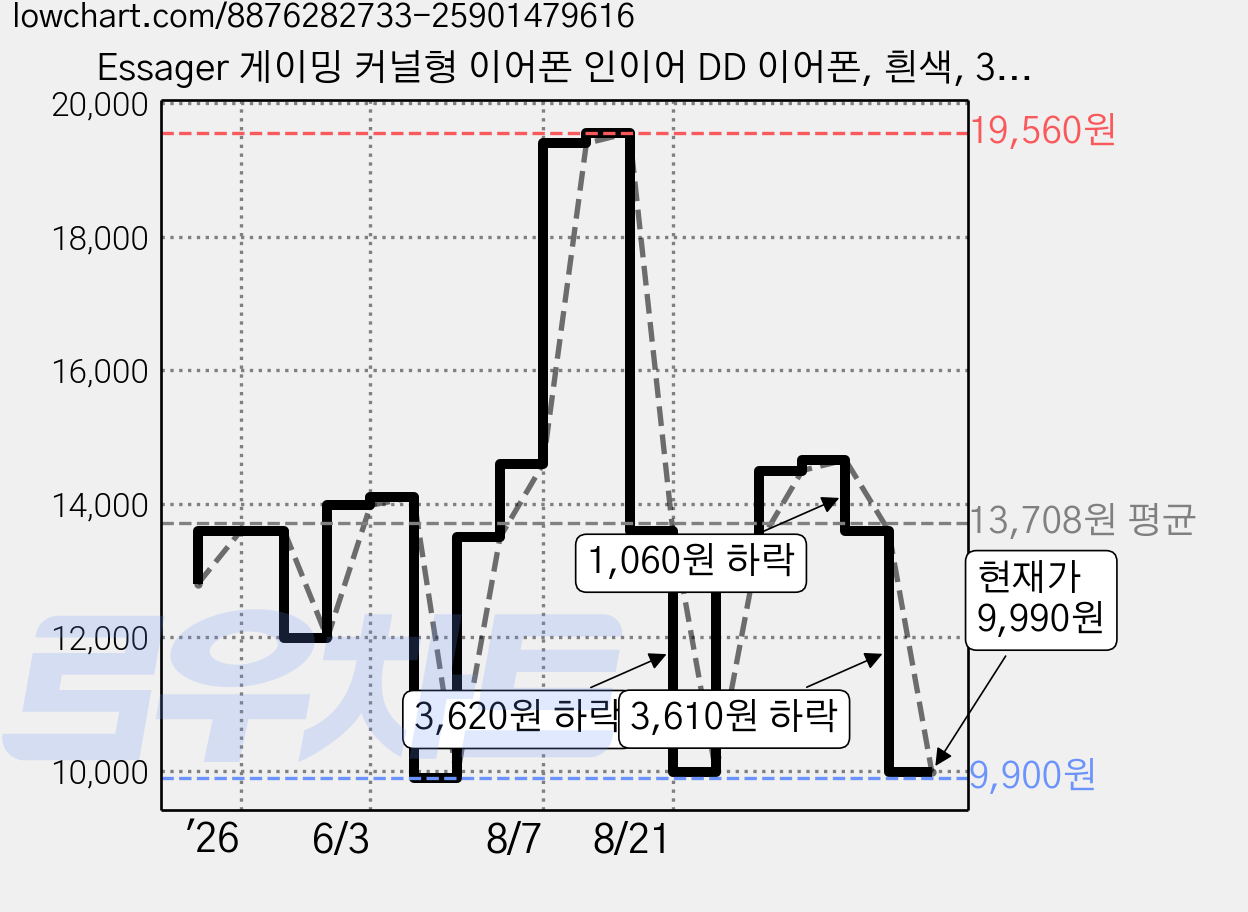Essager 게이밍 커널형 이어폰 인이어 DD 이어폰, 흰색, 3.5MM EEJS25-LX02-Z 가격 변동 차트, 현재가 9,990원, 관측 최저가 9,900원