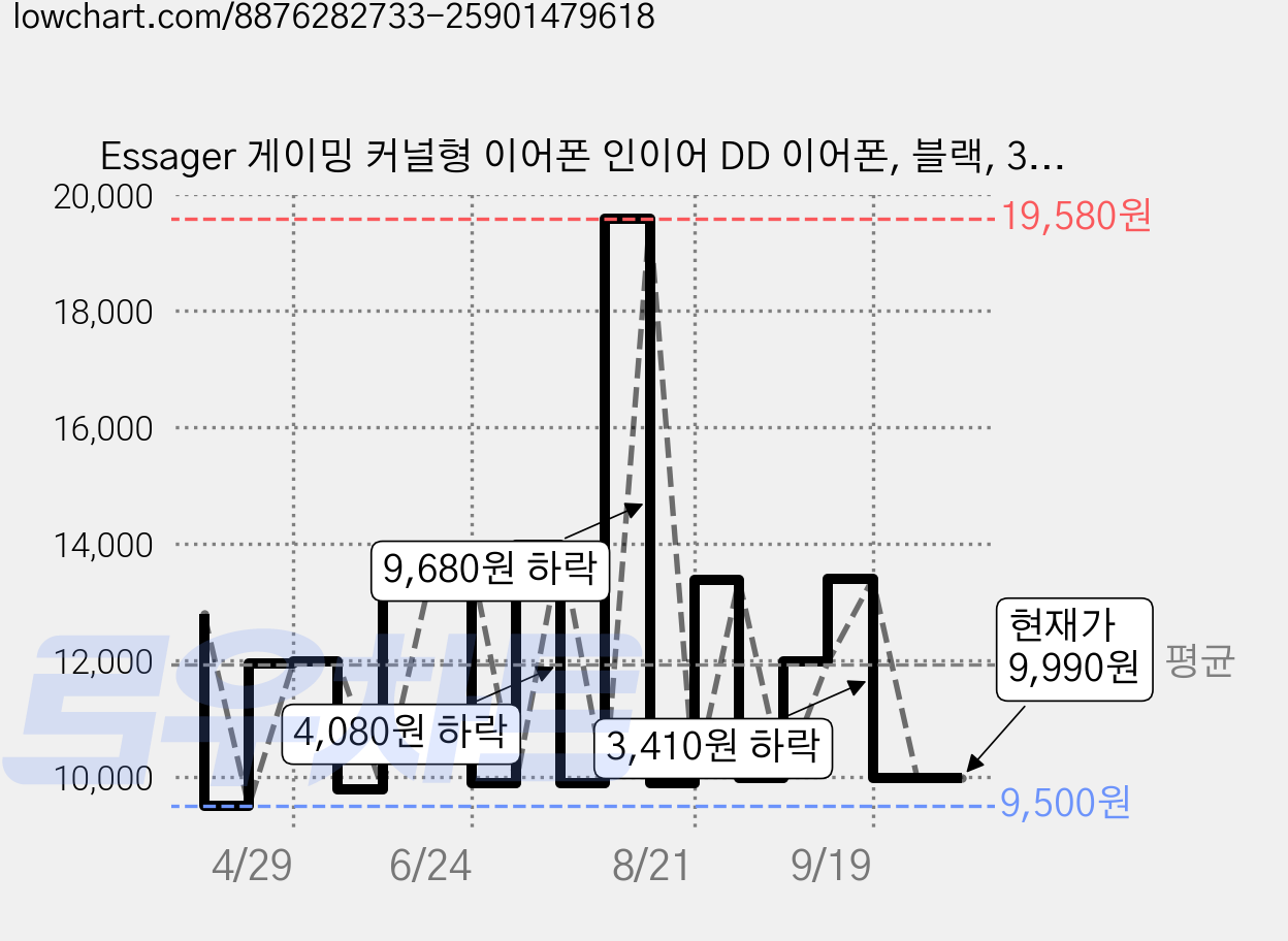 Essager 게이밍 커널형 이어폰 인이어 DD 이어폰, 블랙, 3.5MM EEJS25-LX01-Z 가격 변동 차트, 현재가 9,990원, 관측 최저가 9,500원