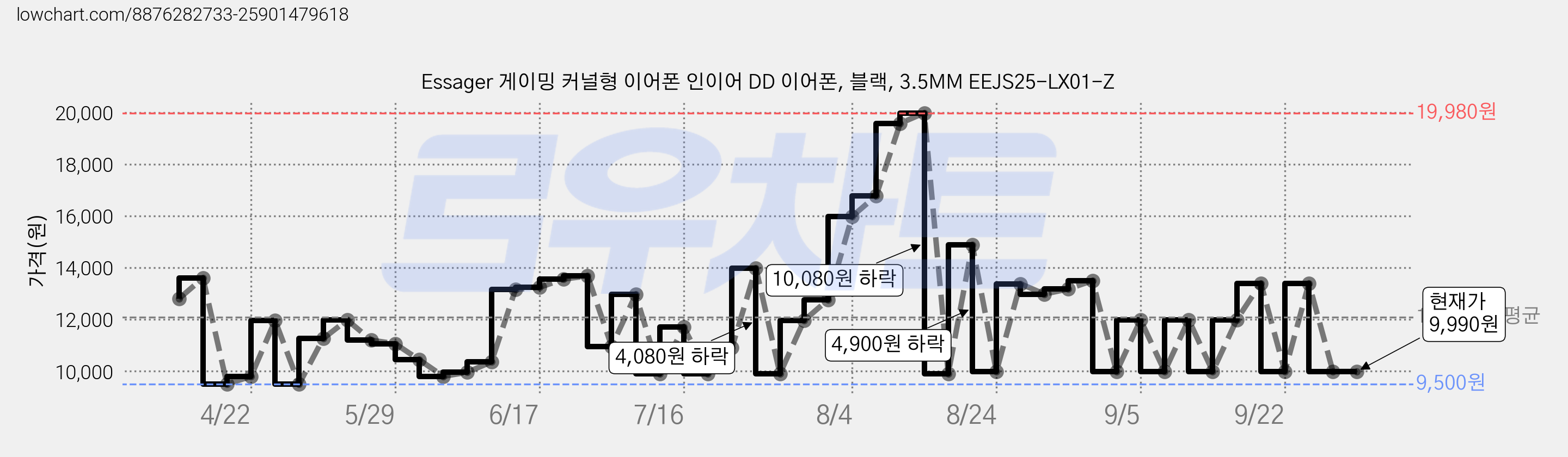 Essager 게이밍 커널형 이어폰 인이어 DD 이어폰, 블랙, 3.5MM EEJS25-LX01-Z 가격 변동 차트, 현재가 9,990원, 관측 최저가 9,500원