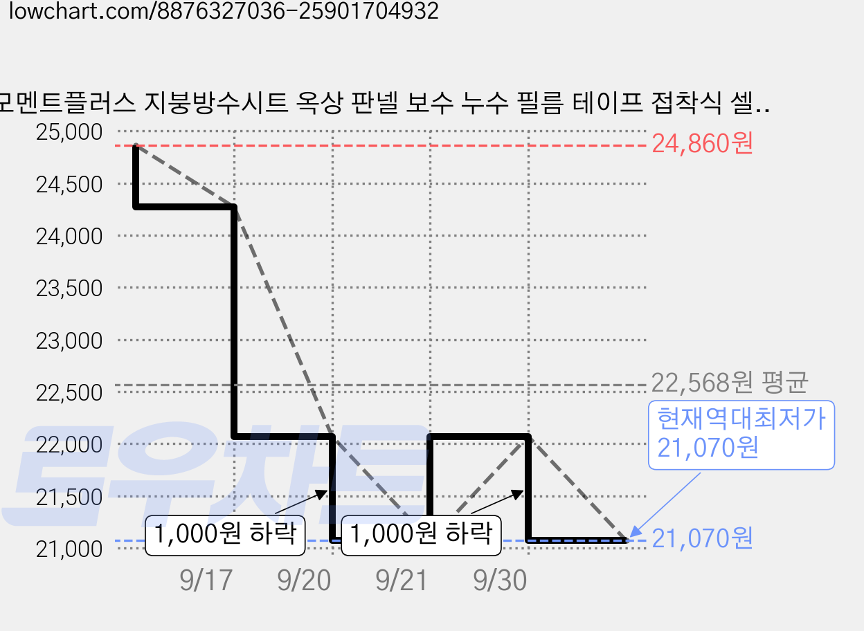 모멘트플러스 지붕방수시트 옥상 판넬 보수 누수 필름 테이프 접착식 셀프시공, 회색, 폭30cm x 길이5m, 1개 가격 변동 차트, 현재가 21,070원, 역대최저가