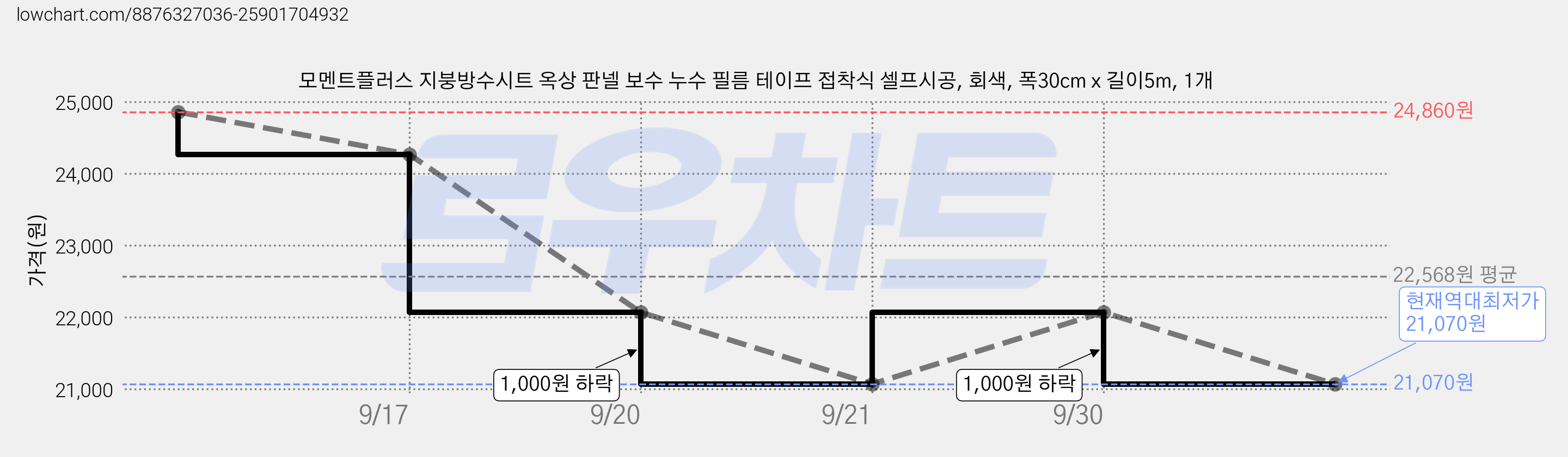 모멘트플러스 지붕방수시트 옥상 판넬 보수 누수 필름 테이프 접착식 셀프시공, 회색, 폭30cm x 길이5m, 1개 가격 변동 차트, 현재가 21,070원, 역대최저가