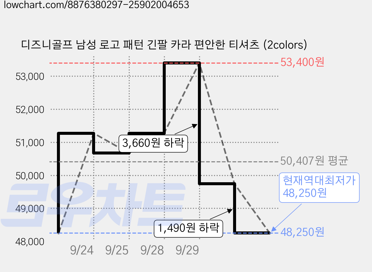 디즈니골프 남성 로고 패턴 긴팔 카라 편안한 티셔츠 (2colors) 가격 변동 차트, 현재가 48,250원, 역대최저가