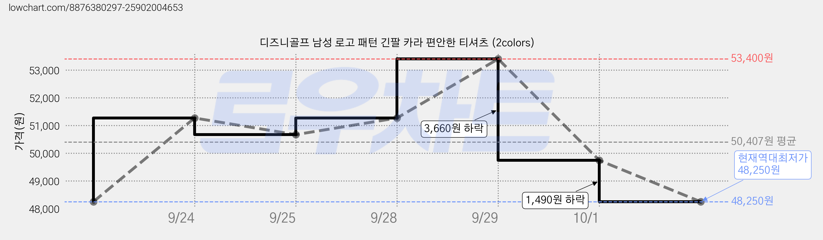 디즈니골프 남성 로고 패턴 긴팔 카라 편안한 티셔츠 (2colors) 가격 변동 차트, 현재가 48,250원, 역대최저가