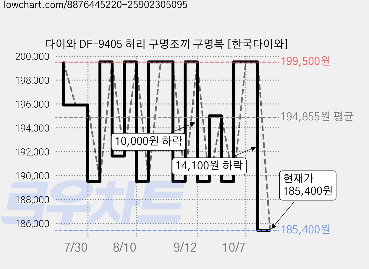 다이와 DF-9405 허리 구명조끼 구명복 [한국다이와] 가격 변동 차트, 현재가 185,400원, 관측 최저가 173,900원