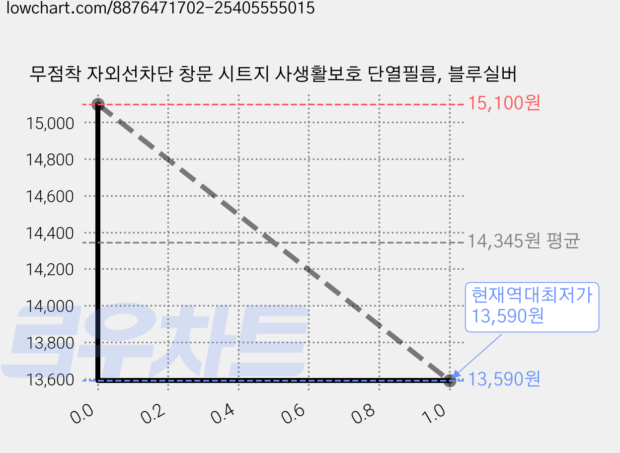 무점착 자외선차단 창문 시트지 사생활보호 단열필름, 블루실버 가격 변동 차트, 현재가 13,590원, 역대최저가