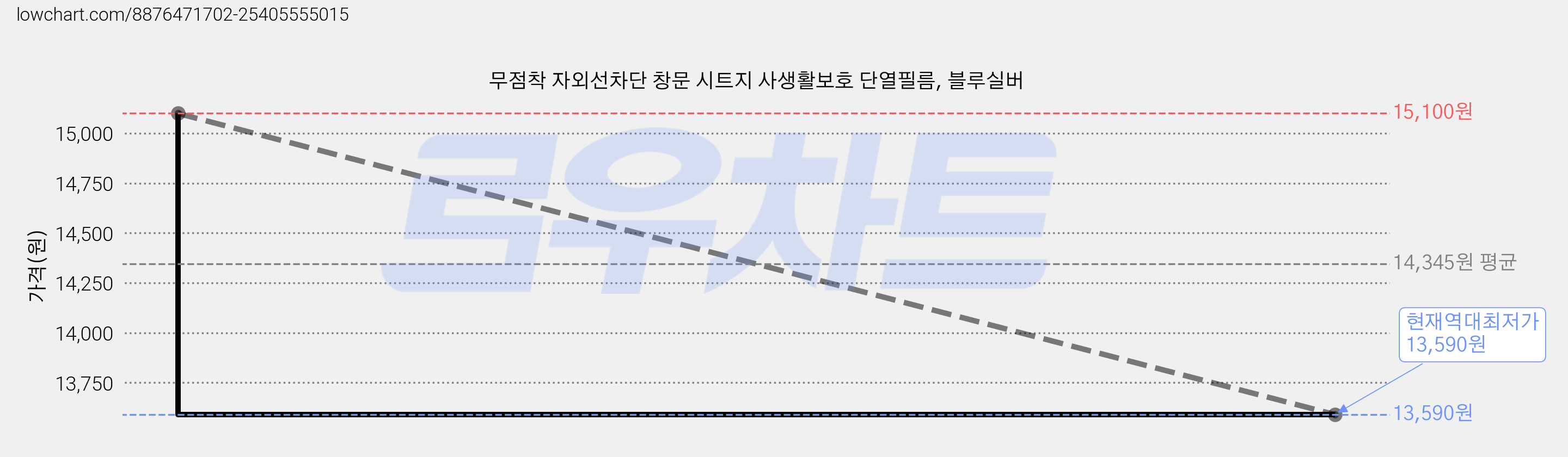 무점착 자외선차단 창문 시트지 사생활보호 단열필름, 블루실버 가격 변동 차트, 현재가 13,590원, 역대최저가