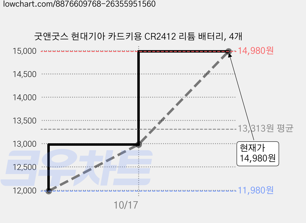 굿앤굿스 현대기아 카드키용 CR2412 리튬 배터리, 4개 가격 변동 차트, 현재가 14,980원, 관측 최저가 11,980원