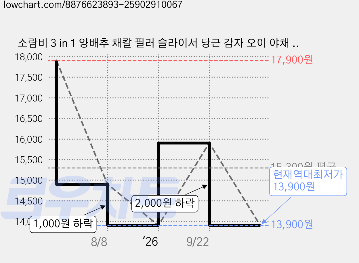 소람비 3 in 1 양배추 채칼 필러 슬라이서 당근 감자 오이 야채 과일 줄리엔 커터, 혼합, 1세트 가격 변동 차트, 현재가 13,900원, 역대최저가