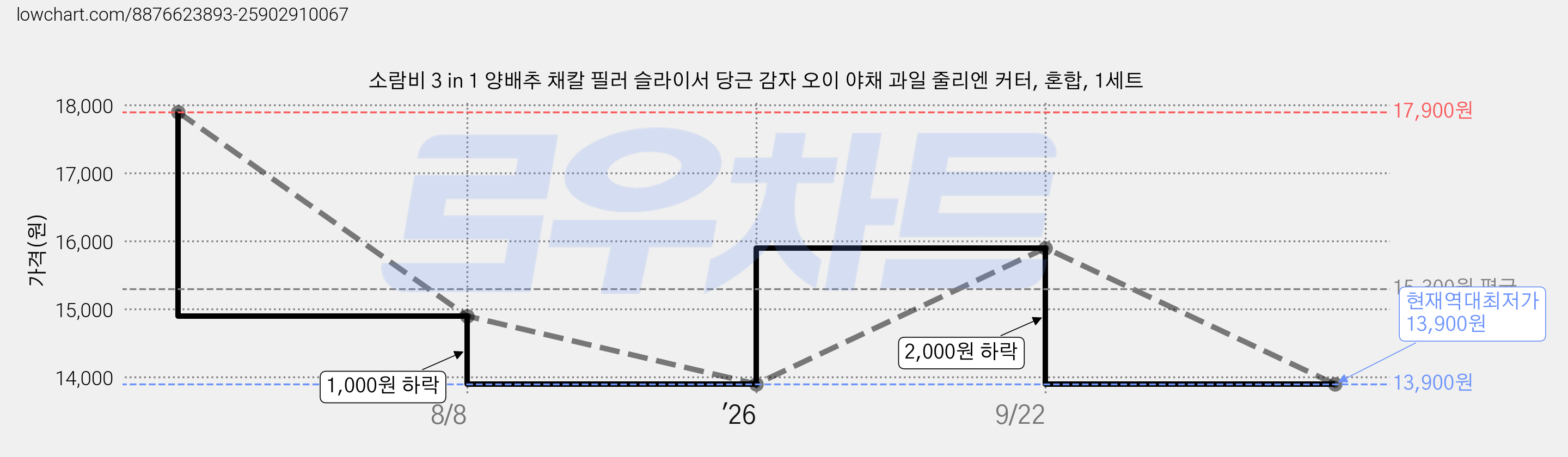 소람비 3 in 1 양배추 채칼 필러 슬라이서 당근 감자 오이 야채 과일 줄리엔 커터, 혼합, 1세트 가격 변동 차트, 현재가 13,900원, 역대최저가