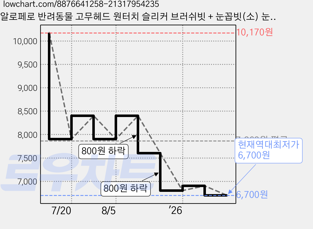 알로페로 반려동물 고무헤드 원터치 슬리커 브러쉬빗 + 눈꼽빗(소) 눈꼽빗(대) 세트, 1세트, 혼합색상 가격 변동 차트, 현재가 6,700원, 역대최저가