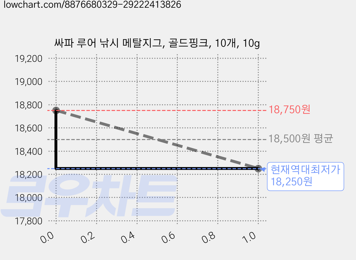 싸파 루어 낚시 메탈지그, 골드핑크, 10개, 10g 가격 변동 차트, 현재가 18,250원, 역대최저가