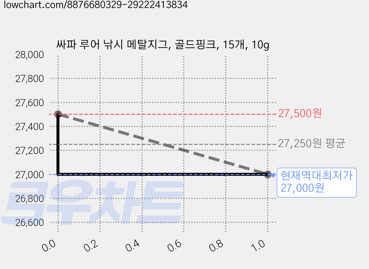 싸파 루어 낚시 메탈지그, 골드핑크, 15개, 10g 가격 변동 차트, 현재가 27,000원, 역대최저가