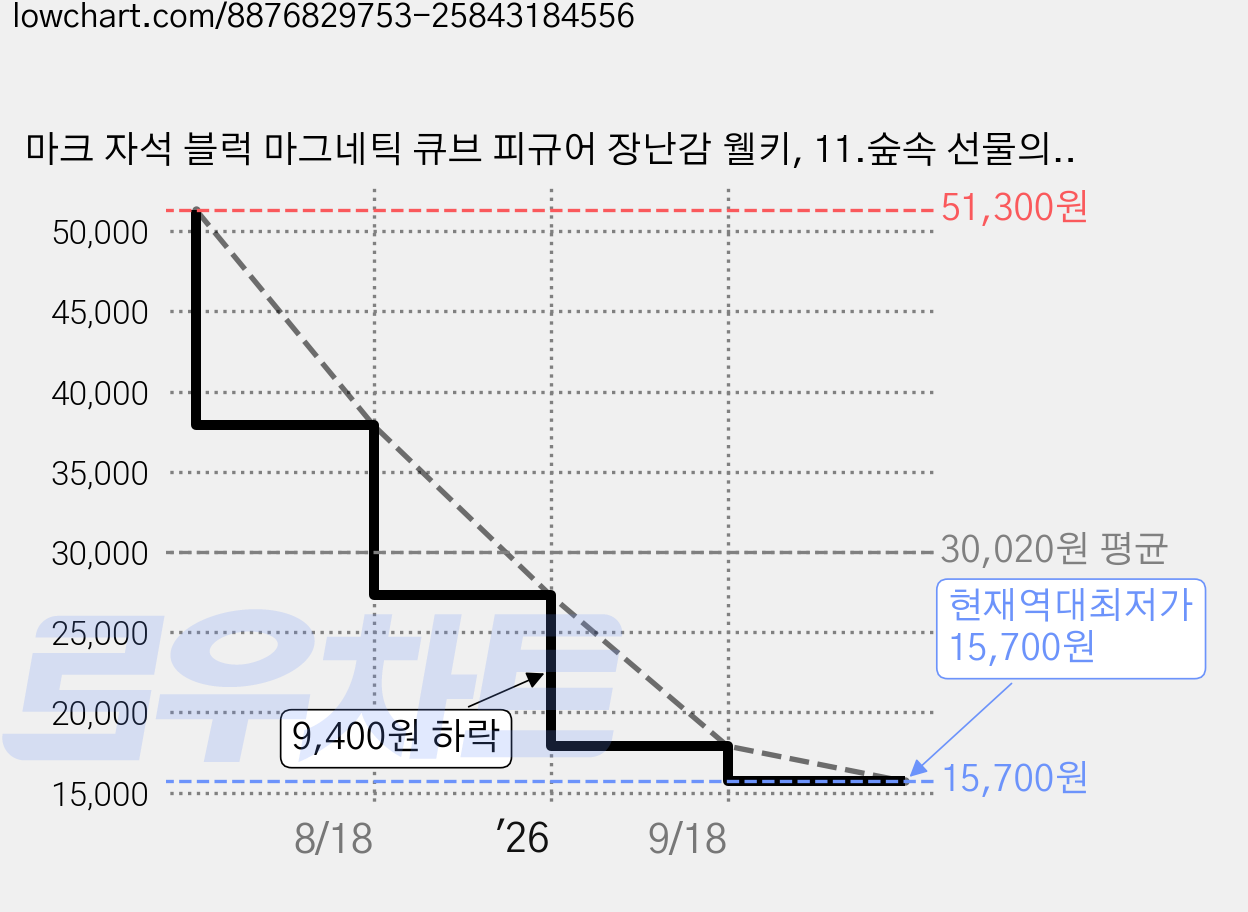 마크 자석 블럭 마그네틱 큐브 피규어 장난감 웰키, 11.숲속 선물의 오두막집, 1개 가격 변동 차트, 현재가 15,700원, 역대최저가