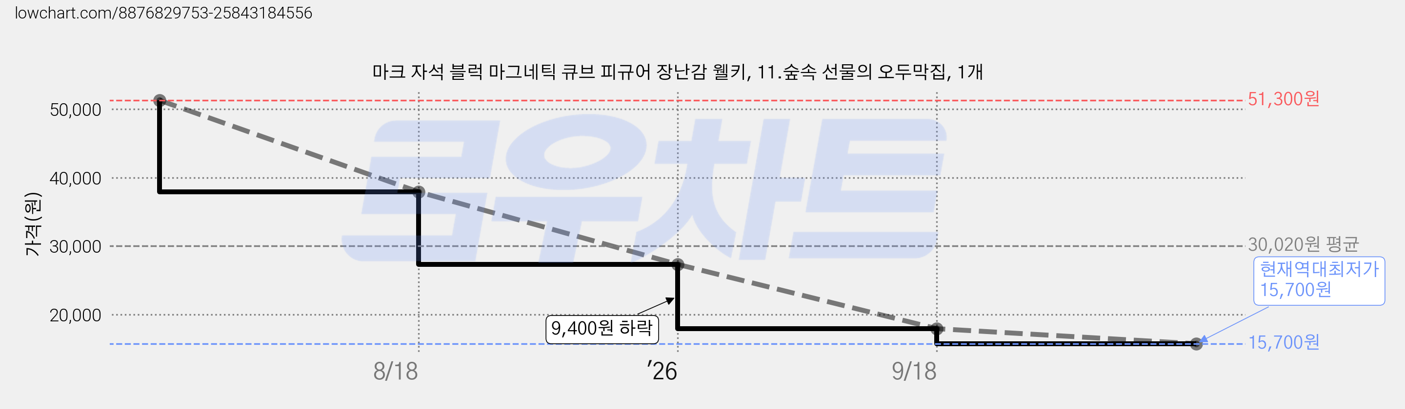 마크 자석 블럭 마그네틱 큐브 피규어 장난감 웰키, 11.숲속 선물의 오두막집, 1개 가격 변동 차트, 현재가 15,700원, 역대최저가