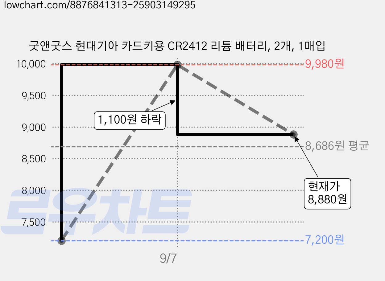 굿앤굿스 현대기아 카드키용 CR2412 리튬 배터리, 2개, 1매입 가격 변동 차트, 현재가 8,880원, 관측 최저가 7,200원