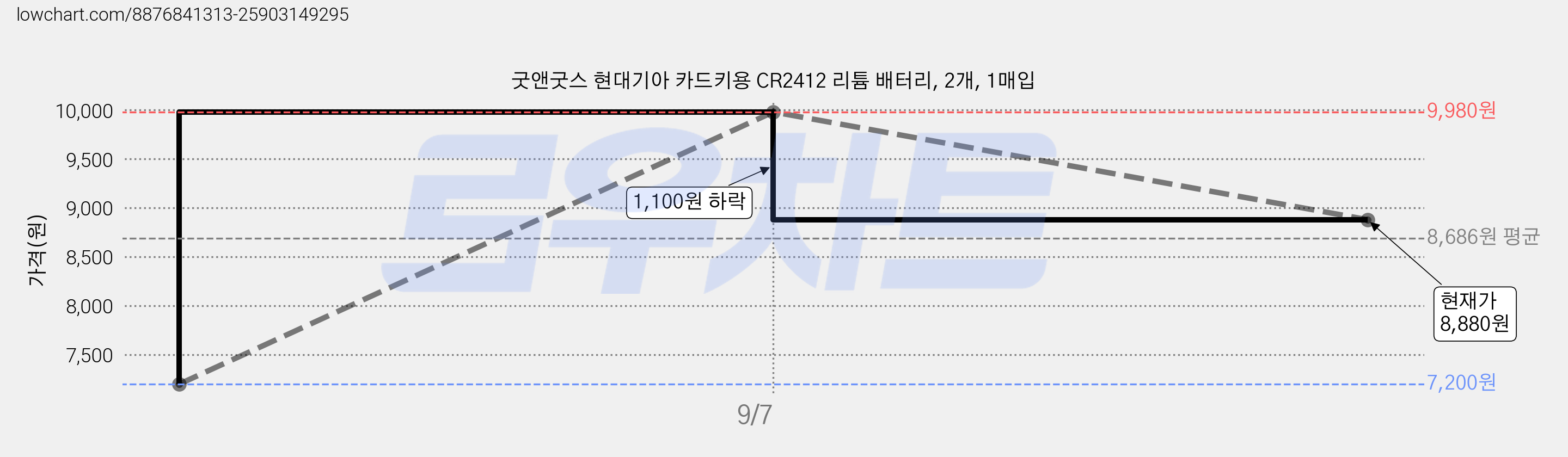 굿앤굿스 현대기아 카드키용 CR2412 리튬 배터리, 2개, 1매입 가격 변동 차트, 현재가 8,880원, 관측 최저가 7,200원