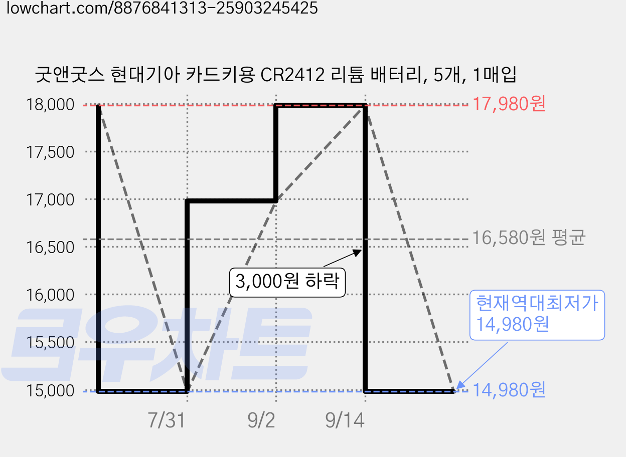 굿앤굿스 현대기아 카드키용 CR2412 리튬 배터리, 5개, 1매입 가격 변동 차트, 현재가 14,980원, 역대최저가