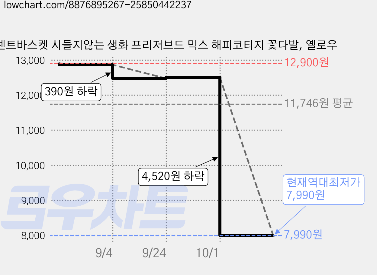 센트바스켓 시들지않는 생화 프리저브드 믹스 해피코티지 꽃다발, 옐로우 가격 변동 차트, 현재가 7,990원, 역대최저가