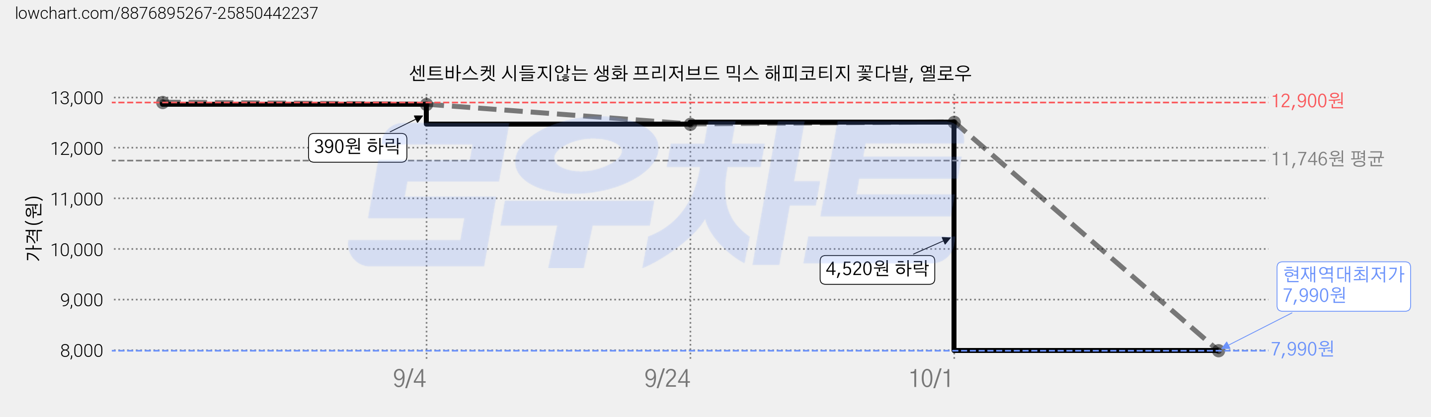 센트바스켓 시들지않는 생화 프리저브드 믹스 해피코티지 꽃다발, 옐로우 가격 변동 차트, 현재가 7,990원, 역대최저가