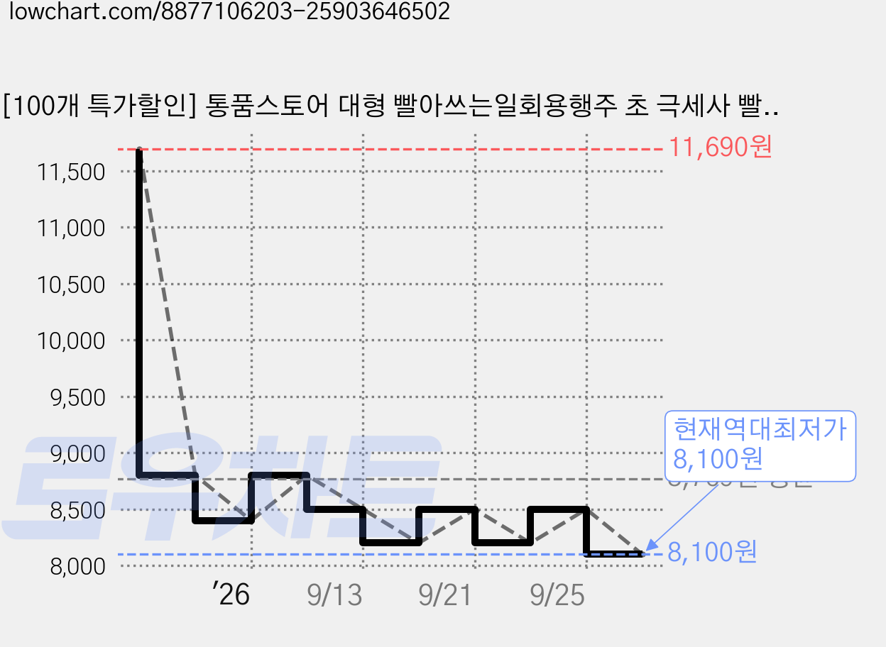 [100개 특가할인] 통품스토어 대형 빨아쓰는일회용행주 초 극세사 빨아쓰는행주 1회용행주 롤, 1개, 20개입 가격 변동 차트, 현재가 8,100원, 역대최저가