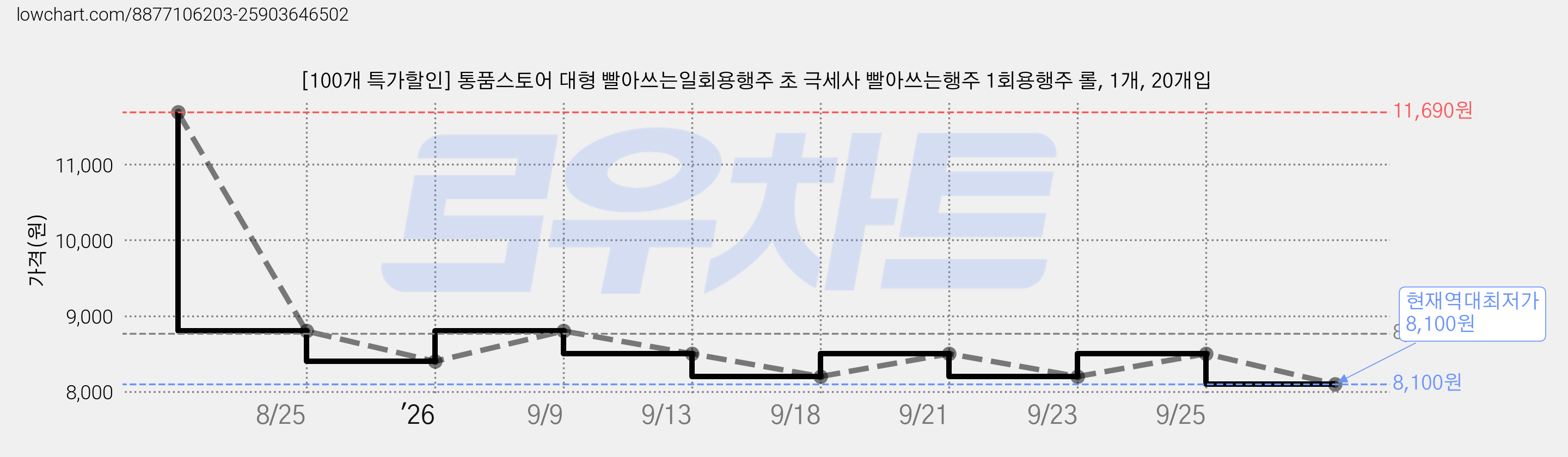 [100개 특가할인] 통품스토어 대형 빨아쓰는일회용행주 초 극세사 빨아쓰는행주 1회용행주 롤, 1개, 20개입 가격 변동 차트, 현재가 8,100원, 역대최저가