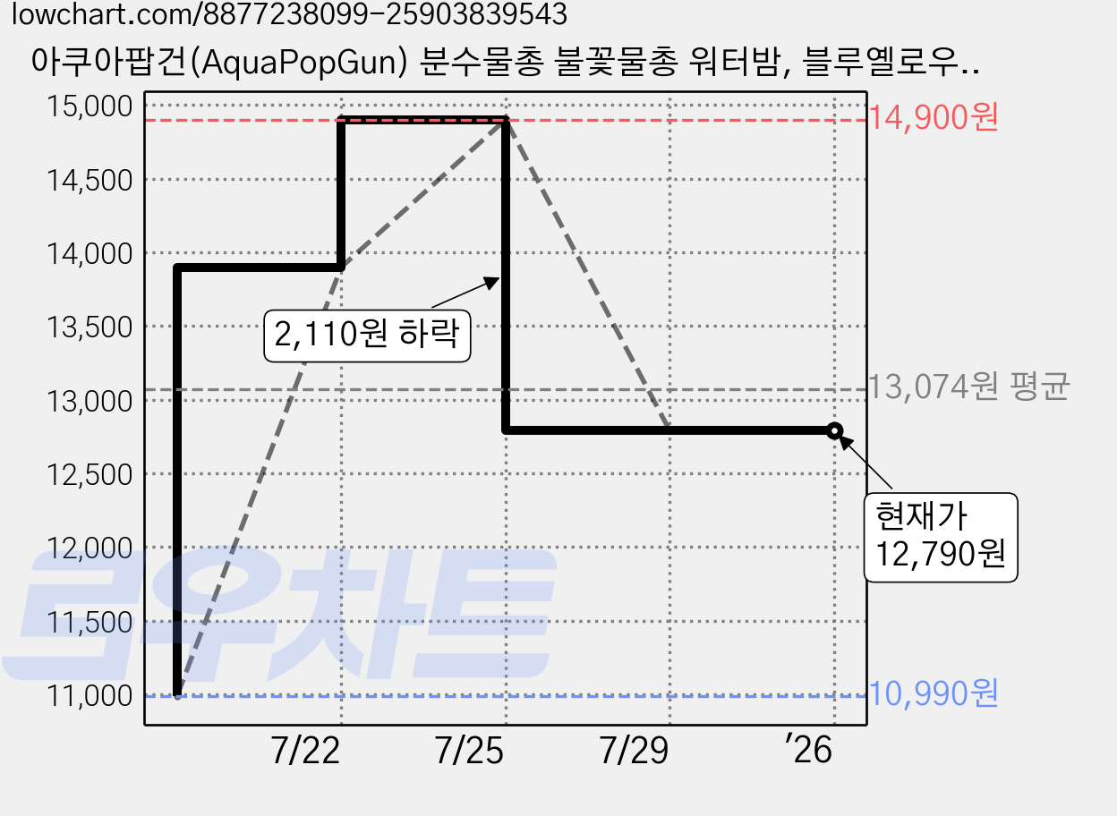 아쿠아팝건(AquaPopGun) 분수물총 불꽃물총 워터밤, 블루옐로우, 1개 가격 변동 차트, 현재가 12,790원, 역대최저가