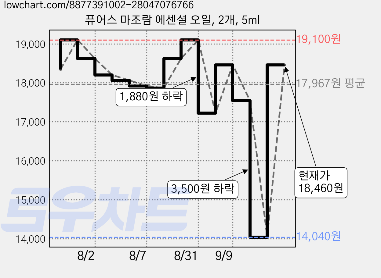 퓨어스 마조람 에센셜 오일, 2개, 5ml 가격 변동 차트, 현재가 18,460원, 관측 최저가 14,040원