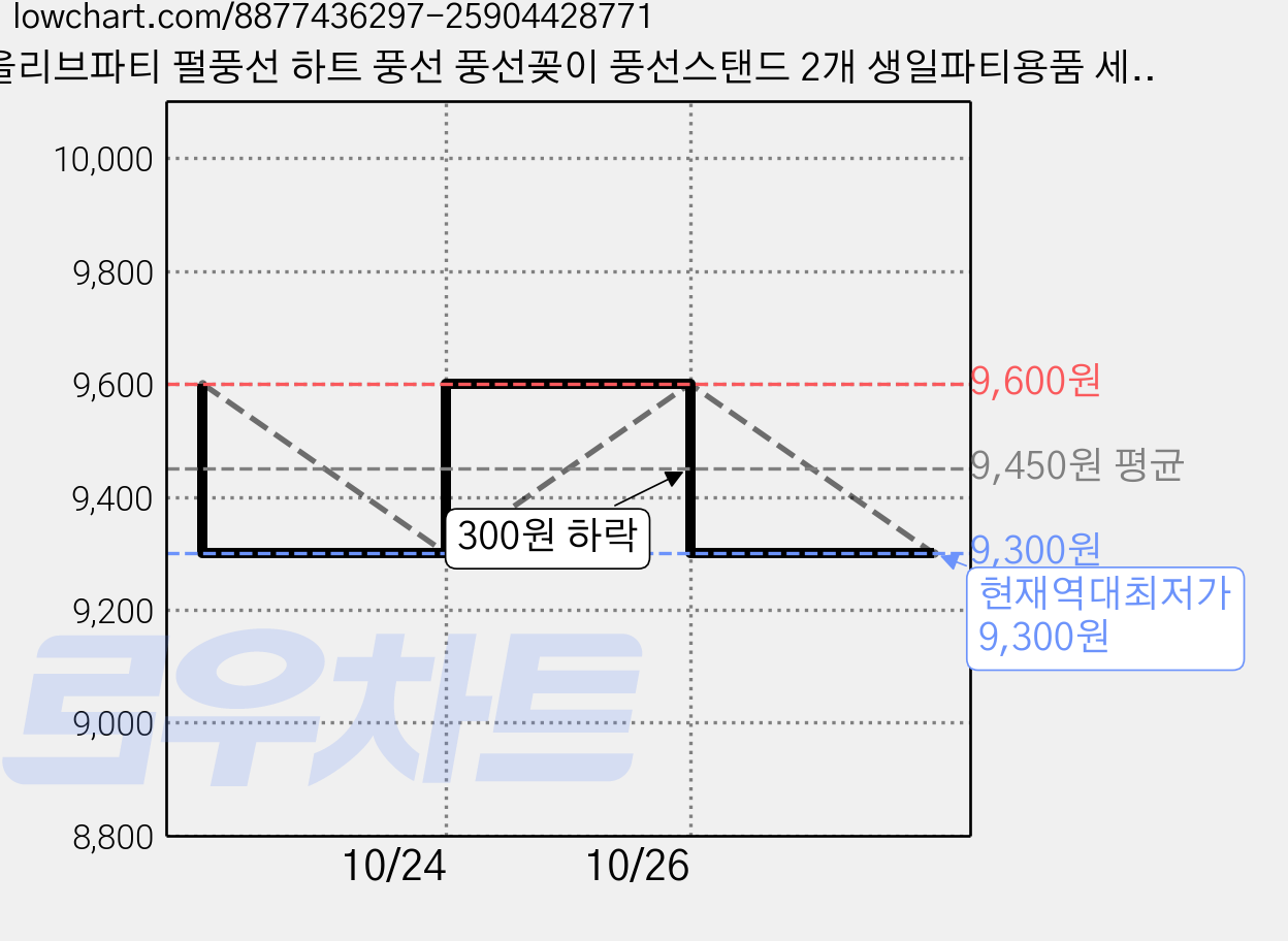 올리브파티 펄풍선 하트 풍선 풍선꽂이 풍선스탠드 2개 생일파티용품 세트, 1세트, 데이지스마일 가격 변동 차트, 현재가 9,300원, 역대최저가